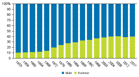 Andelen kvinnor och män av kandidaterna i kommunalvalen 1953-2017 