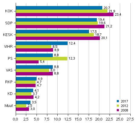 Puolueiden kannatus kuntavaaleissa 2008, 2012 ja 2017, % 