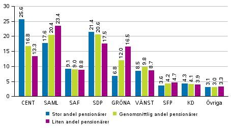 Partiernas väljarstöd i områden avgränsade enligt antalet pensionärer i kommunalvalet 2017, %