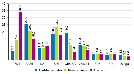 Partiernas väljarstöd i områden avgränsade enligt boendetäthet i kommunalvalet 2017, %