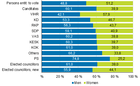 Figure 1. Persons entitled to vote, candidates (by party) and elected councillors by sex in the Municipal elections 2017, %