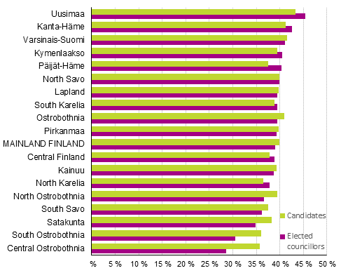 Figure 3. Women’s share of candidates and elected councillors by region in the Municipal elections 2017, %