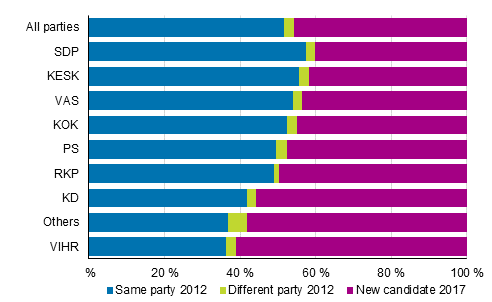 Figure 4. Share of candidates nominated in the 2012 election and new candidates by party in the Municipal elections 2017, % 