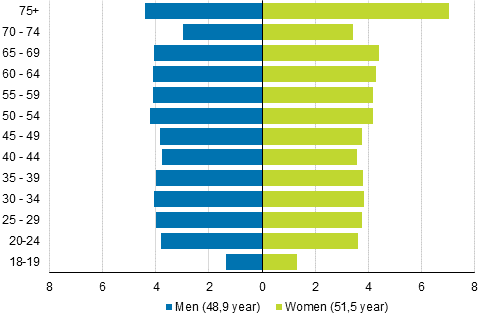 Figure 6. Age distribution and average age of persons entitled to vote by sex in the Municipal elections 2017, %