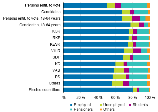 Figure 15. Persons entitled to vote, candidates (by party) and elected councillors by main type of activity in the Municipal elections 2017, % 