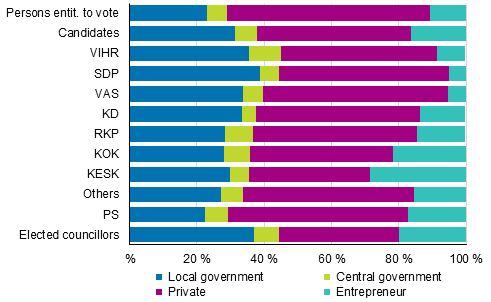 Figure 18. Persons entitled to vote, candidates (by party) and elected councillors by employer sector in Municipal elections 2017, %