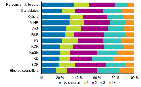 Figure 20. Persons entitled to vote, candidates (by party) and elected councillors by number of children in the Municipal elections 2017, %