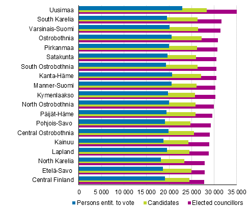  Figure 21. Median disposable income (EUR per year) of persons entitled to vote, candidates and elected councillors by region in the Municipal elections 2017 