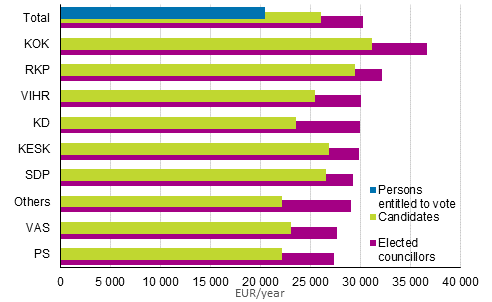  Figure 22. Median disposable income (EUR) of persons entitled to vote, candidates and elected councillors by party in the Municipal elections 2017