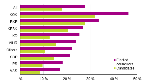 Figure 23. Proportion of persons belonging to the highest income decile among candidates and elected councillors by party in the Municipal elections 2017, %