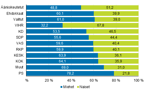 Kuvio 2. Äänioikeutetut, ehdokkaat ja valitut (puolueittain) sukupuolen mukaan kuntavaaleissa 2017, %