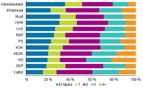 Kuvio 20. Äänioikeutetut, ehdokkaat (puolueittain) ja valitut lasten lukumäärän mukaan kuntavaaleissa 2017, %