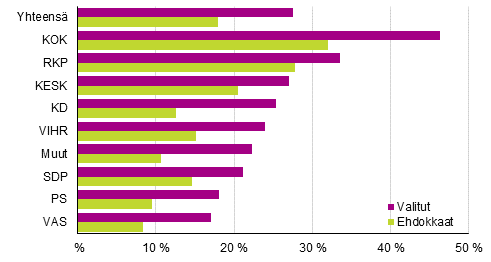 Kuvio 23. Ylimpään tulokymmenykseen kuuluvien osuus ehdokkaista ja valituista puolueittain kuntavaaleissa 2017, %