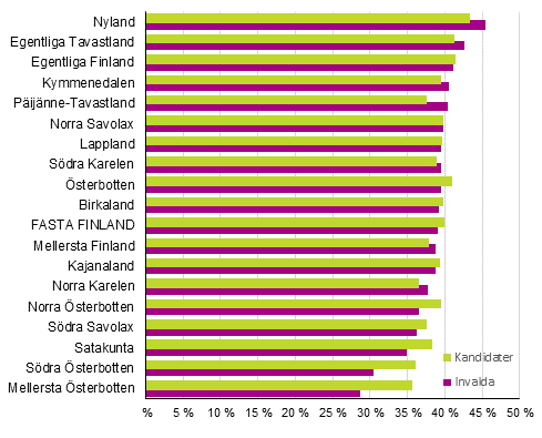 Figur 3. Kvinnornas andel av kandidaterna och de invalda efter landskap i kommunalvalet 2017, % 