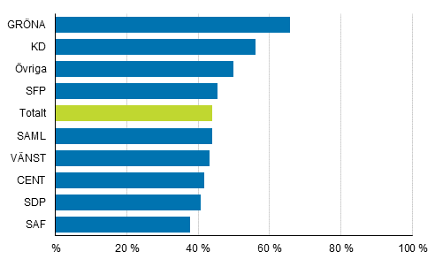 Figur 5. Andel nya ledamöter efter parti i kommunalvalet 2017, %