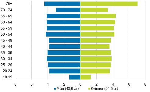 Figur 6. De röstberättigades åldersfördelning samt genomsnittsålder efter kön i kommunalvalet 2017, %
