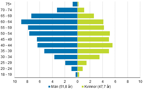 Figur 8. Invaldas åldersfördelning samt genomsnittsålder efter kön i kommunalvalet 2017, %