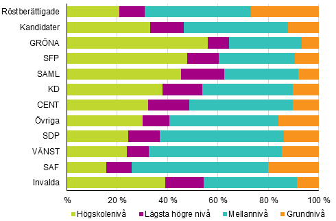 Figur 13. Röstberättigade, kandidater (partivis) och invalda efter utbildningsnivå i kommunalvalet 2017, %