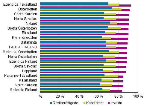 Figur 16. De röstberättigades, kandidaternas (18–64 år) och de invaldas relativa sysselsättningstal efter landskap i kommunalvalet 2017, % 