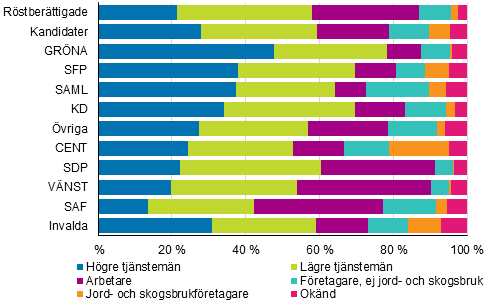Figur 17. Sysselsatta röstberättigade, kandidater (partivis) och invalda efter socioekonomisk ställning i kommunalvalet 2017, %