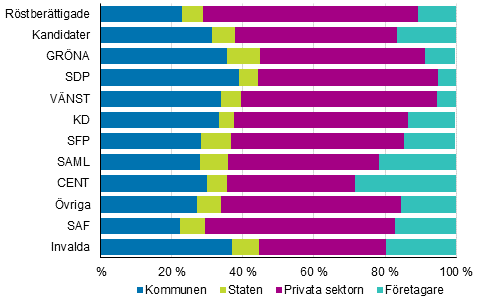 Figur 18. Röstberättigade, kandidater (partivis) och invalda efter arbetsgivarsektor i kommunalvalet 2017, % 