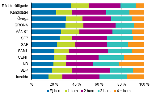 Figur 20. Röstberättigade, kandidater (partivis) och invalda efter antalet barn i kommunalvalet 2017, %