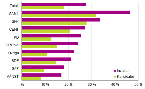 Figur 23. Andelen som hör till den högsta inkomstdecilen av kandidaterna och de invalda efter parti i kommunalvalet 2017, % 