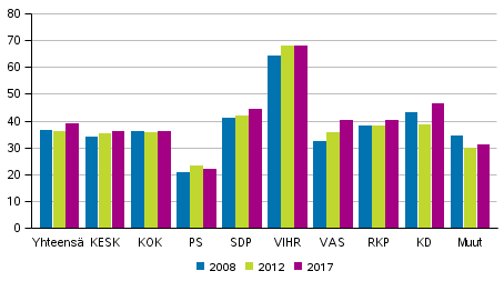 Naisten osuus valituista puolueittain kuntavaaleissa 2008, 2012 ja 2017, %