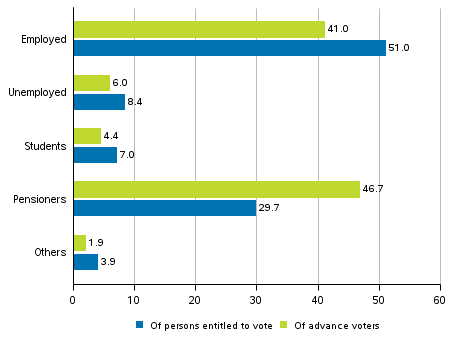 Figure 2. Persons entitled to vote and advance voters by main type of activity in the Municipal elections 2017, %