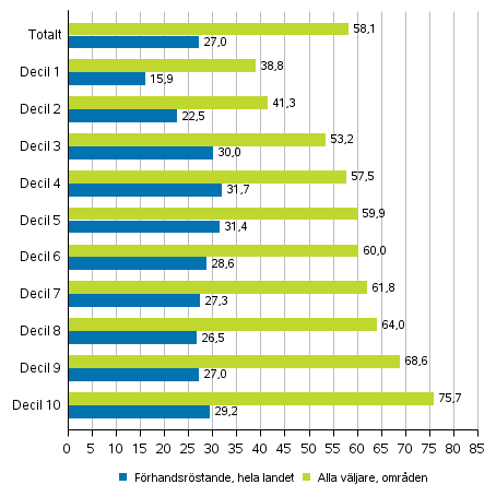 Figur 5. Andelen väljare av röstberättigade efter inkomstdecil i kommunalvalet 2017, %