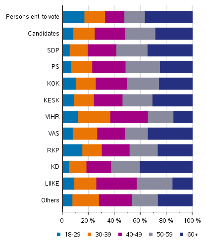 Figure 6. Persons entitled to vote and candidates (by party) by age group in Municipal elections 2021, %