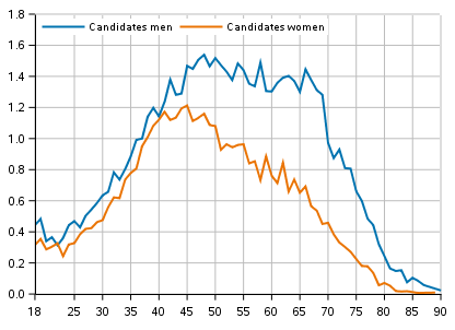 Figure 7. Share of candidates in the age group by sex in Municipal elections 2021, %