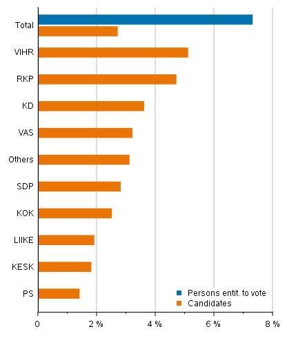 Figure 8. Foreign-language speakers’ proportion of persons entitled to vote and candidates (by party) in Municipal elections 2021, %