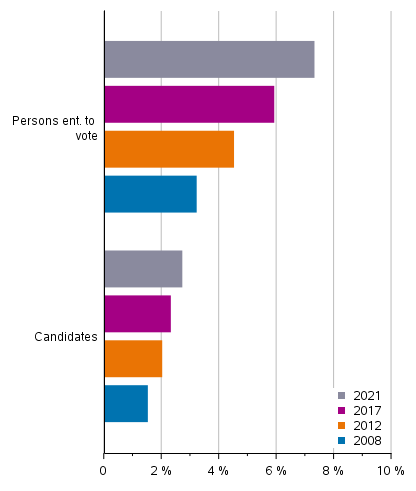 Figure 9. The proportion of persons of foreign origin among persons entitled to vote and candidates in Municipal elections 2008, 2012, 2017 ja 2021, %