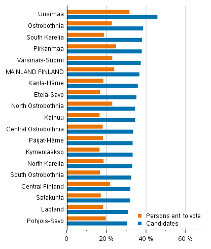 Figure 11. Proportion of persons with tertiary level qualifications among persons entitled to vote and candidates by region in Municipal elections 2021, %