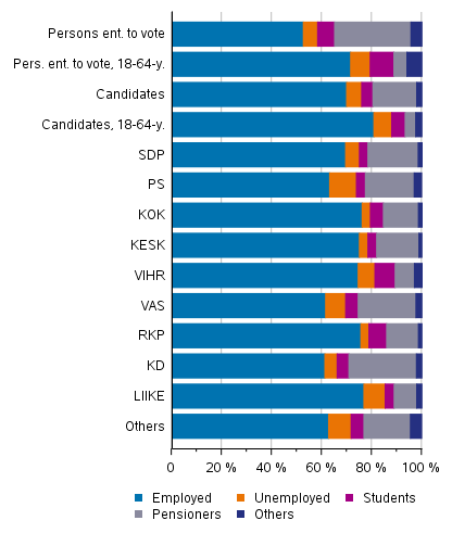 Figure 12. Persons entitled to vote and candidates (by party) by main type of activity in Municipal elections 2021, %