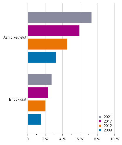 Kuvio 9. Syntyperältään ulkomaalaisten osuus äänioikeutetuista ja ehdokkaista kuntavaaleissa 2008, 2012, 2017 ja 2021, %