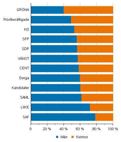 Figur 1. Röstberättigade och kandidater (partivis) efter kön i kommunalvalet 2021, %
