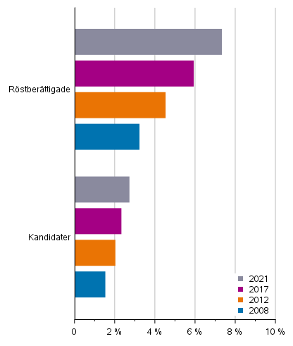 Figur 9. Andel personer med utländsk härkomst av röstberättigade och kandidater i kommunalvalen 2008, 2012, 2017 ja 2021, %