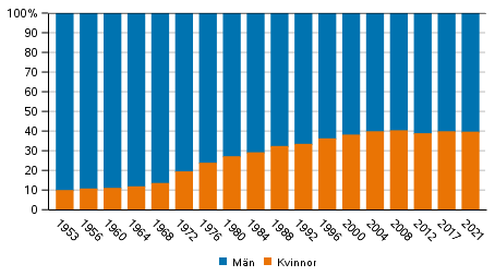Andelen kvinnor och män av kandidaterna i kommunalvalen 1953-2021