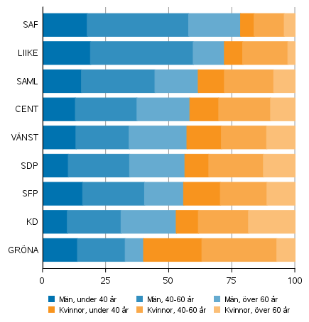Andelen män och kvinnor av kandidater efter parti och ålder i kommunalvalen 2021, riksdagspartier (%)