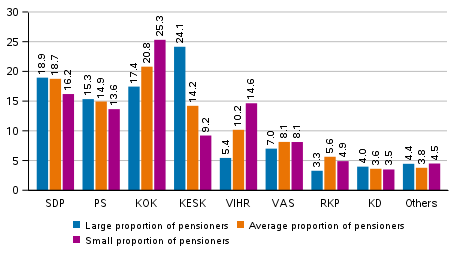 Support for the parties in the Municipal elections 2021 by the number of pensioners in specific geographical regions, %