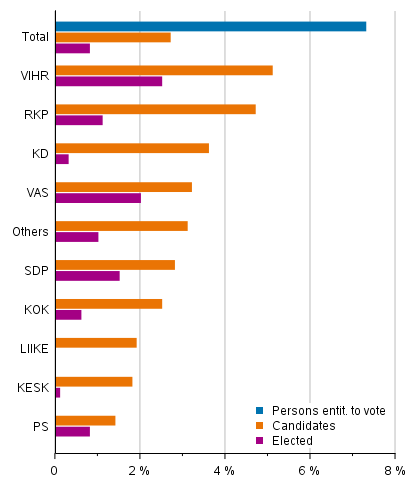 Figure 10. Foreign-language speakers’ proportion of persons entitled to vote, candidates and elected councillors (by party) in Municipal elections 2021, %