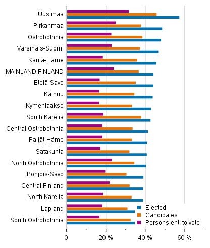 Figure 13. Proportion of persons with tertiary level qualifications among persons entitled to vote, candidates and elected councillors by region in Municipal elections 2021, %
