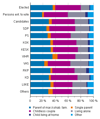 Figure 17. Persons entitled to vote, candidates (by party) and elected councillors by family status in Municipal elections 2021, %