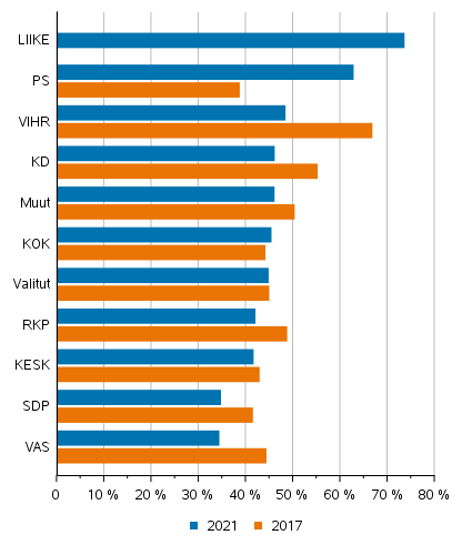 Kuvio 4. Uusien valtuutettujen osuudet puolueittain kuntavaaleissa 2017 ja 2021, %