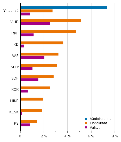 Kuvio 10. Vieraskielisten osuus äänioikeutetuista, ehdokkaista ja valituista (puolueittain) kuntavaaleissa 2021, %