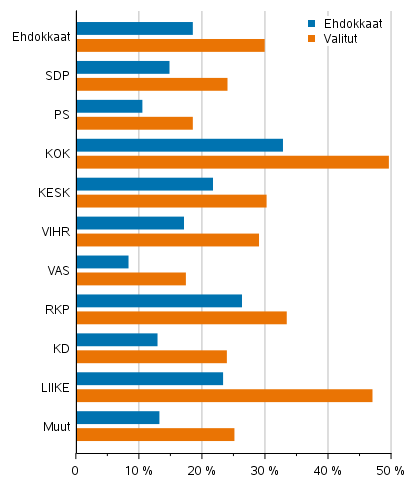 Kuvio 19. Ylimpään tulokymmenykseen kuuluneet ehdokkaat ja valitut (puolueittain) kuntavaaleissa 2021, % (käytettävissä olevat rahatulot)