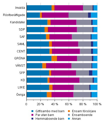 Figur 17. Röstberättigade, kandidater (partivis) och de invalda efter familjeställning i kommunalvalet 2021, %