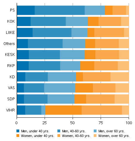 Share of men and women among the elected by party and age in Municipal elections 2021, %